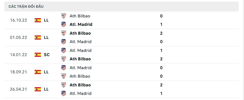Thành tích đối đầu gần nhất giữa Atletico Madrid vs Bilbao