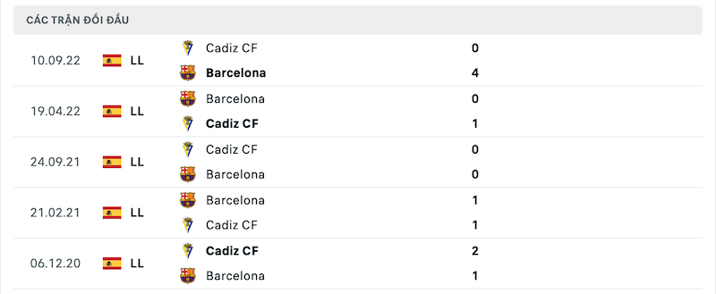 Thành tích đối đầu gần nhất giữa Barcelona vs Cadiz