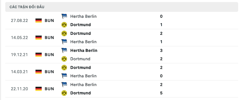 Thành tích đối đầu gần nhất giữa Dortmund vs Hertha Berlin