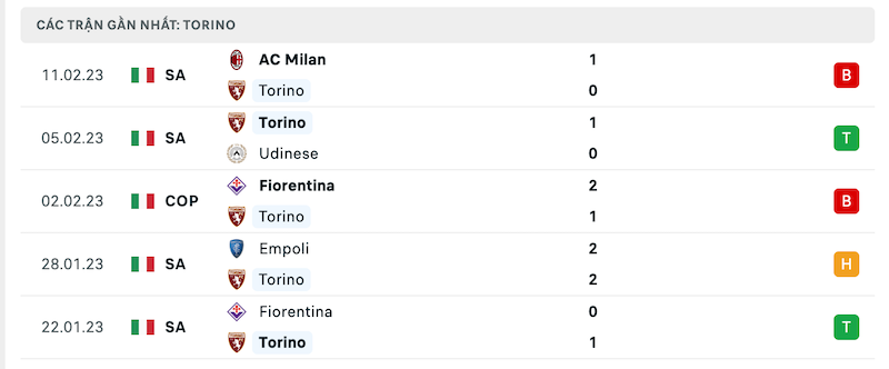 Phong độ thi đấu gần đây của đội chủ nhà Torino