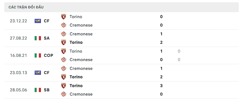 Thành tích đối đầu gần nhất giữa Torino vs Cremonese