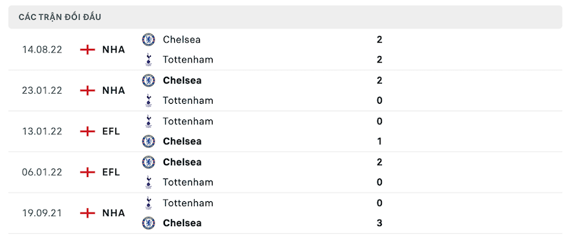 Thành tích đối đầu Tottenham vs Chelsea
