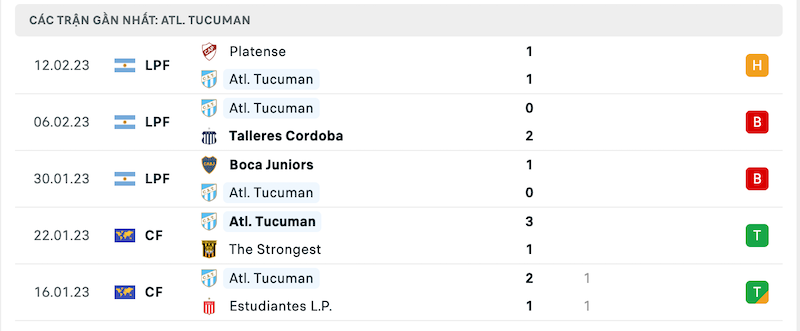 Phong độ thi đấu gần đây của đội chủ nhà Tucuman