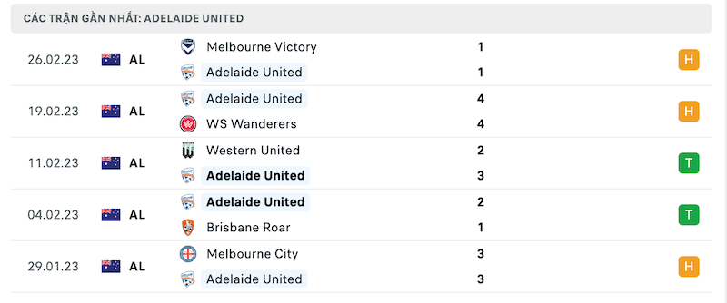 Phong độ Adelaide United