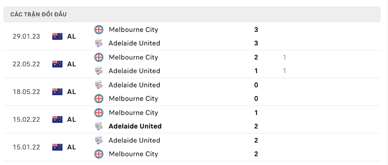 Thành tích đối đầu Adelaide United vs Melbourne City gần nhất