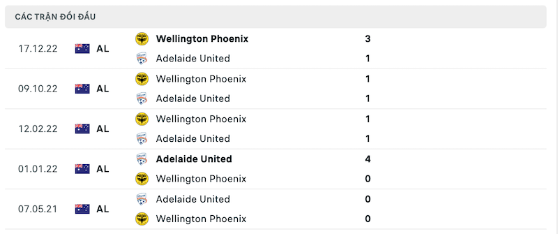 Thành tích đối đầu Adelaide vs Wellington Phoenix