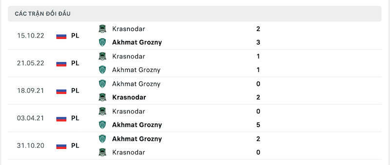 Thành tích đối đầu Akhmat Grozny vs Krasnodar