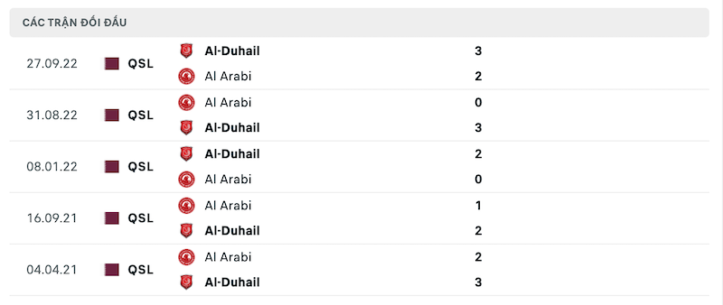 Thành tích đối đầu Al Duhail vs Al Arabi