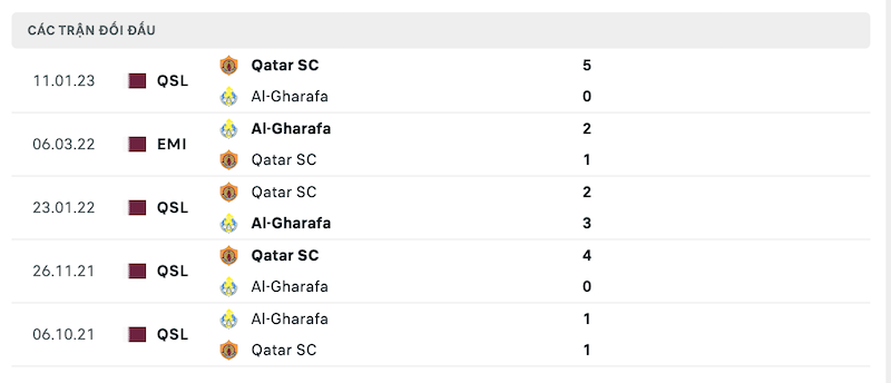 Thành tích đối đầu Al Gharafa vs Qatar SC