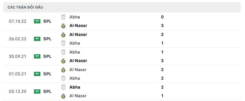 Thành tích đối đầu Al Nassr vs Abha