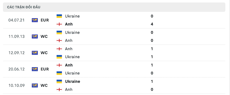 Thành tích đối đầu Anh vs Ukraine