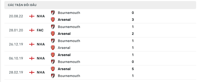 Thành tích đối đầu Arsenal vs Bournemouth gần nhất