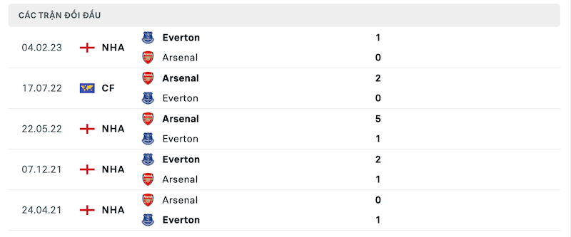 Thành tích đối đầu Arsenal vs Everton