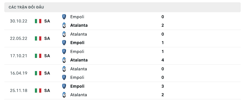 Thành tích đối đầu Atalanta vs Empoli
