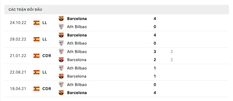 Thành tích đối đầu Athletic Bilbao vs Barcelona gần nhất