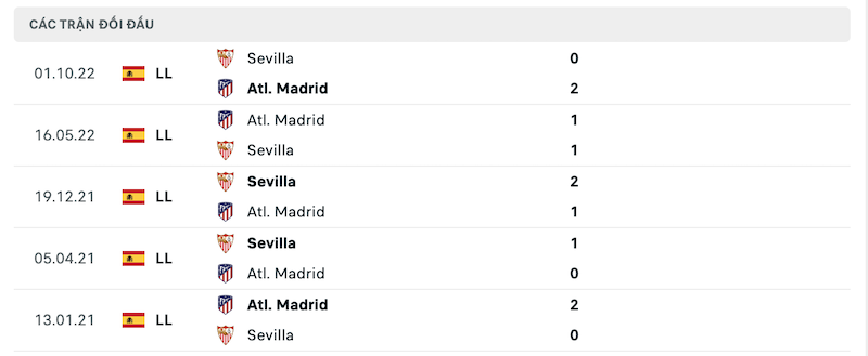 Thành tích đối đầu Atletico Madrid vs Sevilla
