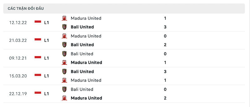 Thành tích đối đầu Bali United vs Madura United