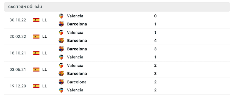 Thành tích đối đầu Barcelona vs Valencia