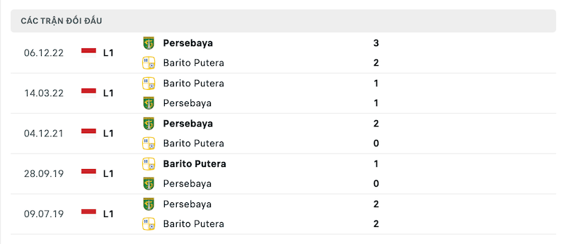 Thành tích đối đầu Barito Putera vs Persebaya