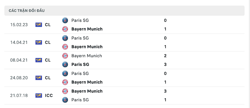 Thành tích đối đầu Bayern Munich vs PSG
