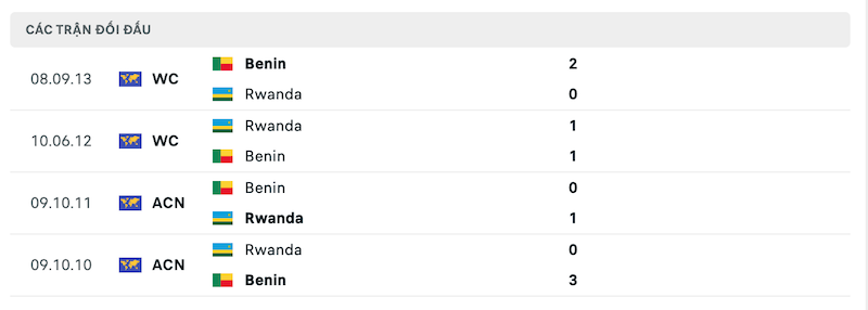 Thành tích đối đầu Benin vs Rwanda gần nhất