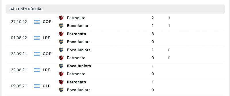 Thành tích đối đầu Boca Juniors vs Patronato Parana