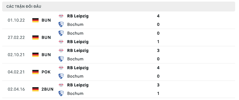 Thành tích đối đầu Bochum vs RB Leipzig