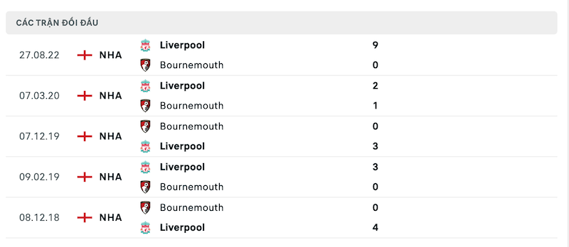 Thành tích đối đầu Bournemouth vs Liverpool gần nhất