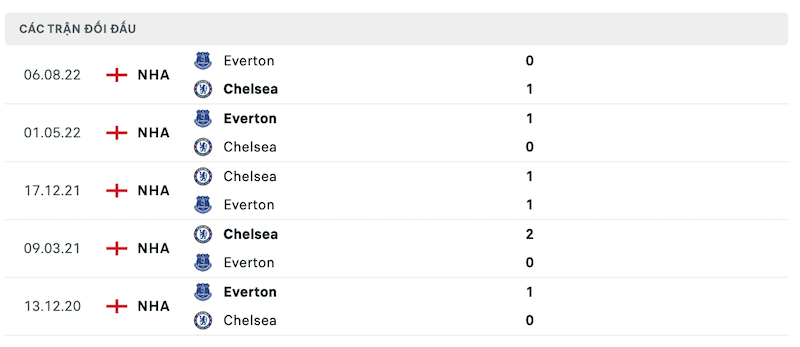 Thành tích đối đầu Chelsea vs Everton