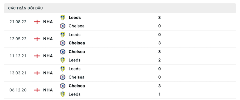 Thành tích đối đầu Chelsea vs Leeds gần nhất