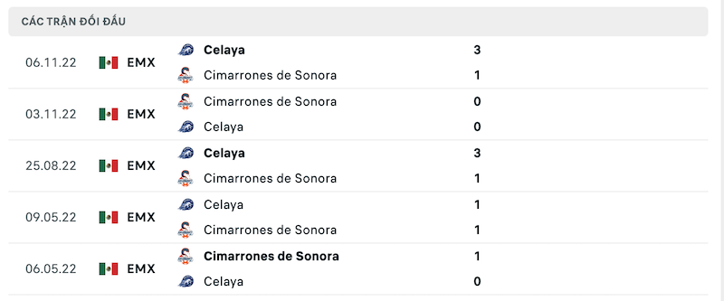 Thành tích đối đầu Cimarrones Sonora vs Celaya FC