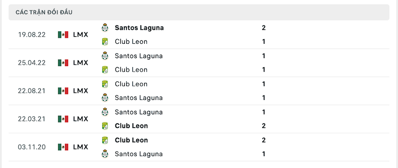 Thành tích đối đầu Club Leon vs Santos Laguna