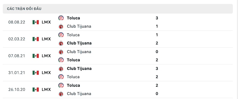 Thành tích đối đầu Club Tijuana vs Toluca