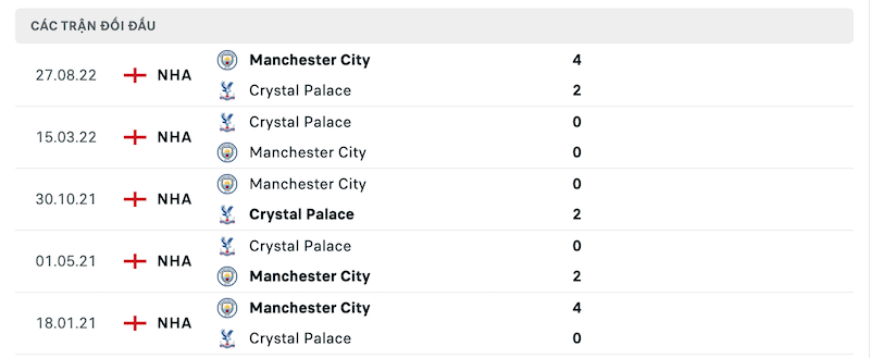 Thành tích đối đầu Crystal Palace vs Man City