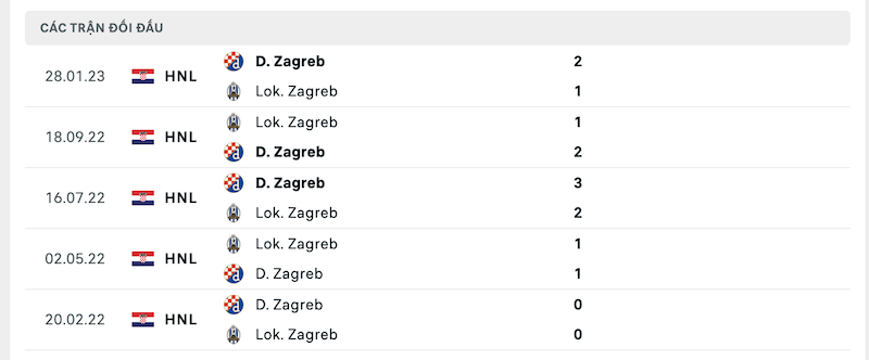 Thành tích đối đầu Dinamo vs Lokomotiva Zagreb