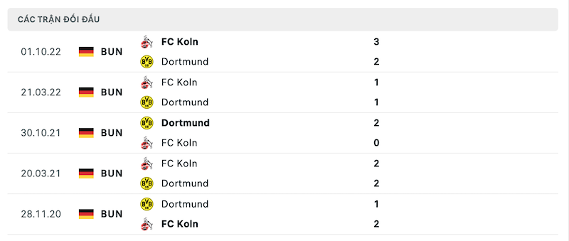 Thành tích đối đầu Dortmund vs FC FC Koln