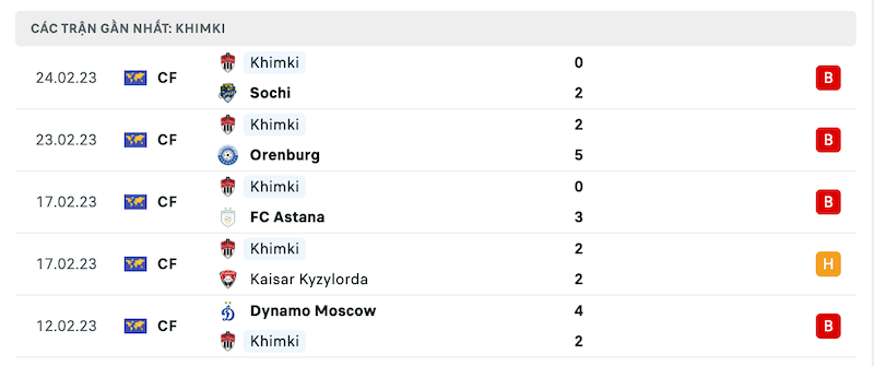 Phong độ FK Khimki