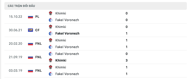 Thành tích đối đầu Fakel Voronezh vs FK Khimki