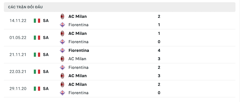 Thành tích đối đầu Fiorentina vs AC Milan