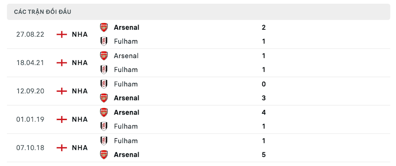 Thành tích đối đầu Fulham vs Arsenal