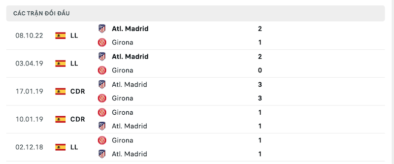 Thành tích đối đầu Girona vs Atletico Madrid