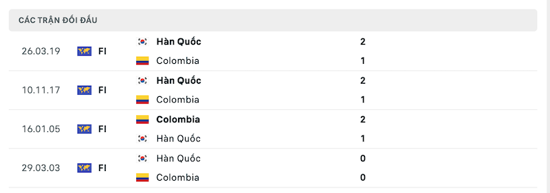 Thành tích đối đầu Hàn Quốc vs Colombia