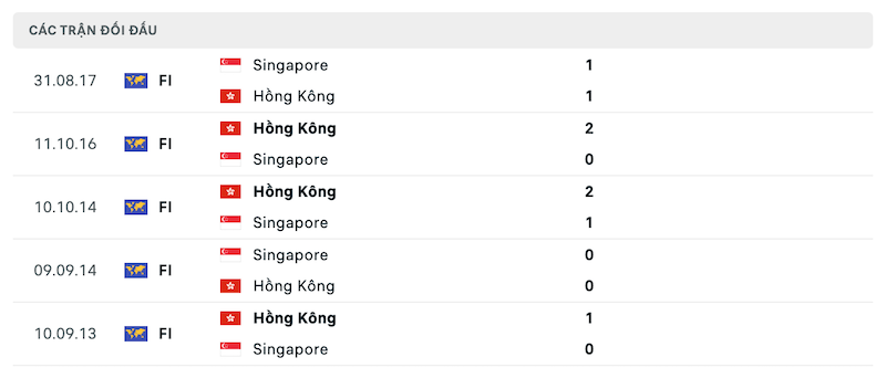 Thành tích đối đầu Hồng Kông vs Singapore