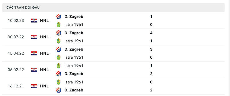 Thành tích đối đầu Istra 1961 vs Dinamo Zagreb