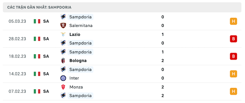 Phong độ Sampdoria