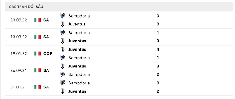 Thành tích đối đầu Juventus vs Sampdoria