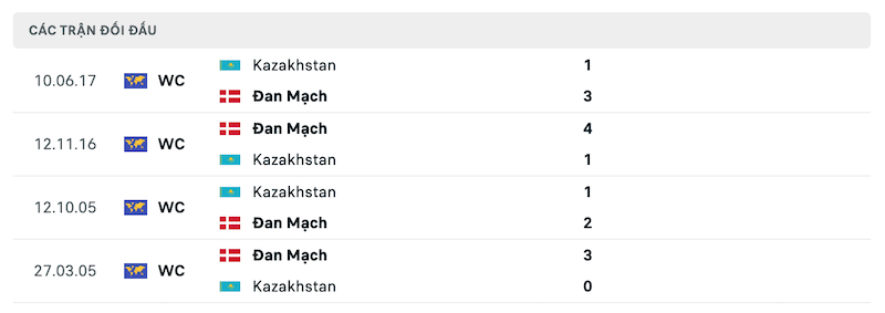 Thành tích đối đầu Kazakhstan vs Đan Mạch