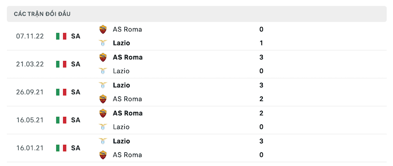 Thành tích đối đầu Lazio vs AS Roma gần nhất