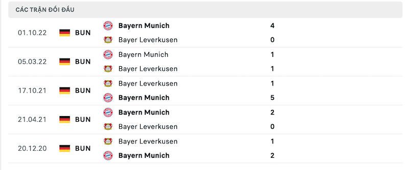 Thành tích đối đầu Leverkusen vs Bayern Munich