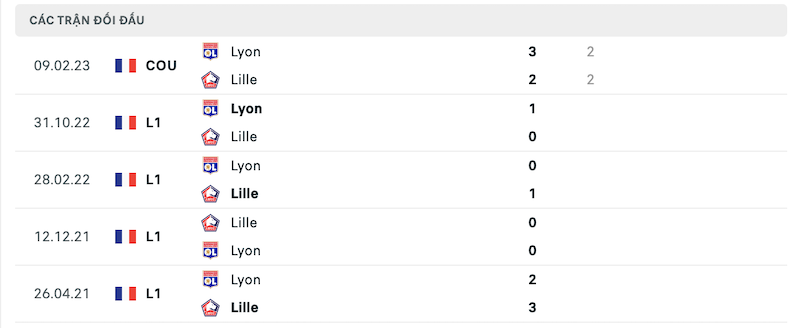 Thành tích đối đầu Lille vs Lyon